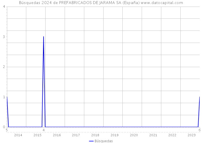 Búsquedas 2024 de PREFABRICADOS DE JARAMA SA (España) 