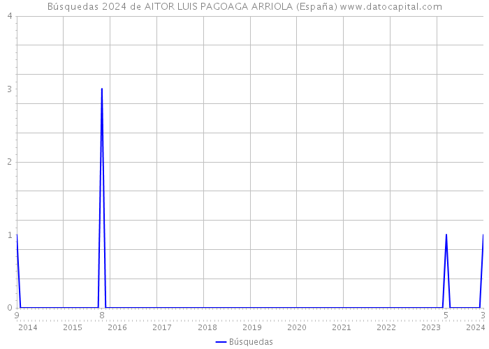 Búsquedas 2024 de AITOR LUIS PAGOAGA ARRIOLA (España) 