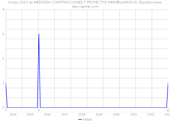 Visitas 2024 de MEDIODIA CONSTRUCCIONES Y PROYECTOS INMOBILIARIOS SL (España) 
