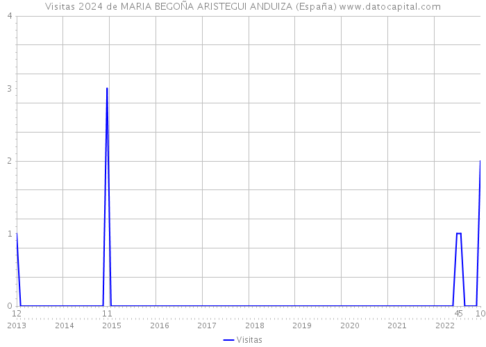 Visitas 2024 de MARIA BEGOÑA ARISTEGUI ANDUIZA (España) 