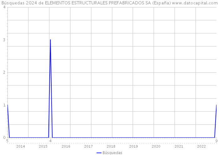 Búsquedas 2024 de ELEMENTOS ESTRUCTURALES PREFABRICADOS SA (España) 