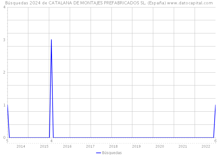 Búsquedas 2024 de CATALANA DE MONTAJES PREFABRICADOS SL. (España) 