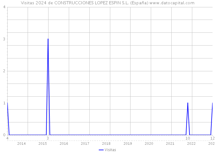Visitas 2024 de CONSTRUCCIONES LOPEZ ESPIN S.L. (España) 