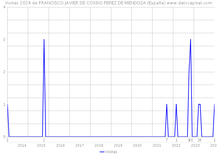 Visitas 2024 de FRANCISCO JAVIER DE COSSIO PEREZ DE MENDOZA (España) 