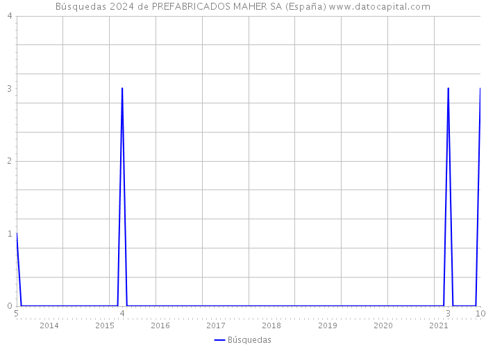 Búsquedas 2024 de PREFABRICADOS MAHER SA (España) 