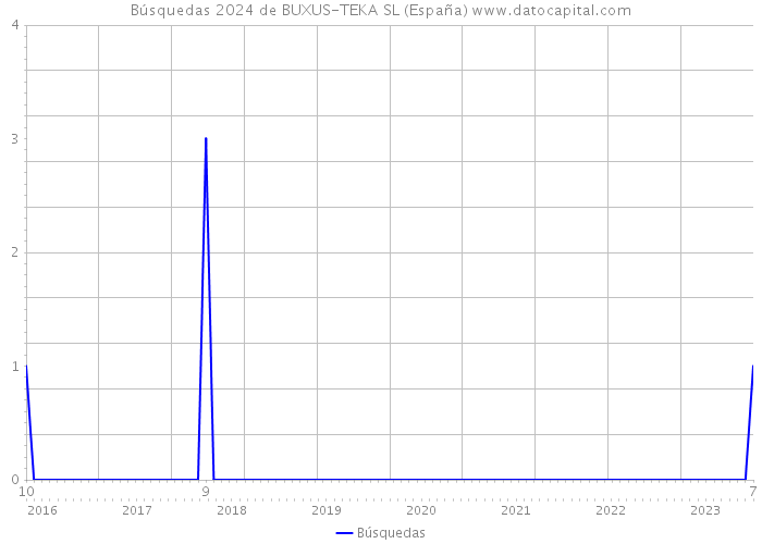 Búsquedas 2024 de BUXUS-TEKA SL (España) 