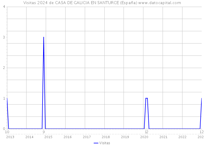 Visitas 2024 de CASA DE GALICIA EN SANTURCE (España) 