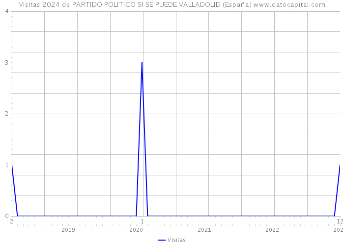 Visitas 2024 de PARTIDO POLITICO SI SE PUEDE VALLADOLID (España) 
