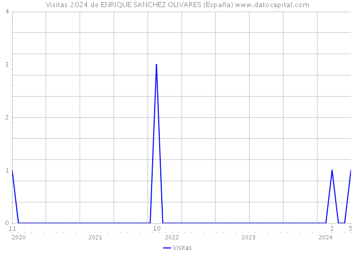 Visitas 2024 de ENRIQUE SANCHEZ OLIVARES (España) 
