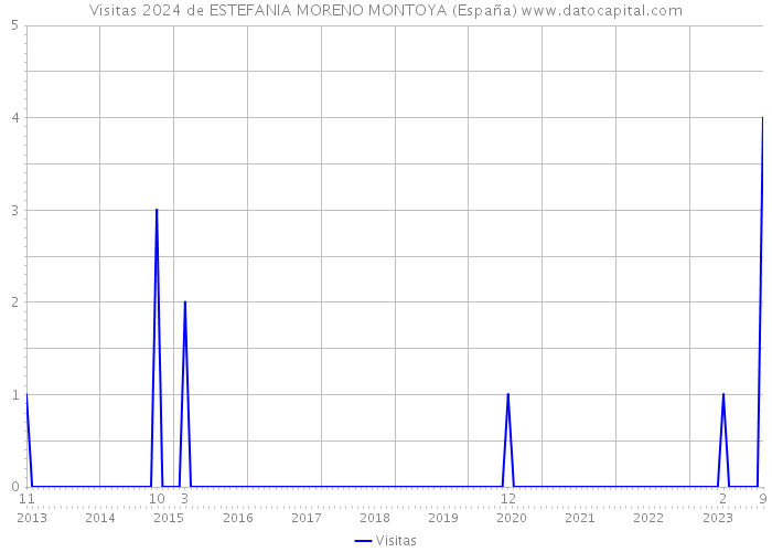 Visitas 2024 de ESTEFANIA MORENO MONTOYA (España) 
