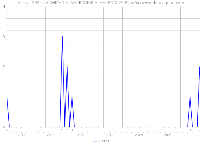 Visitas 2024 de AHMAD ALAM-EDDINE ALAM-EDDINE (España) 