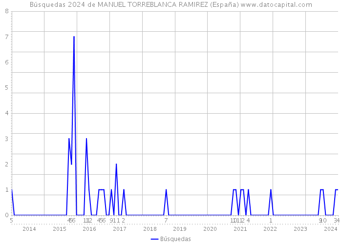 Búsquedas 2024 de MANUEL TORREBLANCA RAMIREZ (España) 