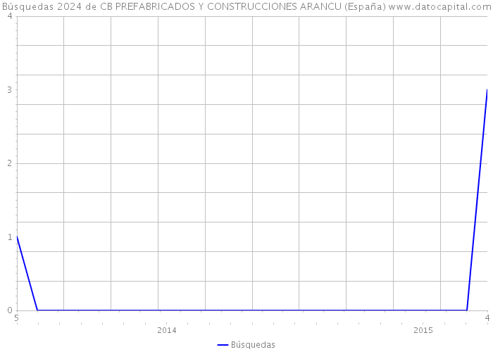 Búsquedas 2024 de CB PREFABRICADOS Y CONSTRUCCIONES ARANCU (España) 