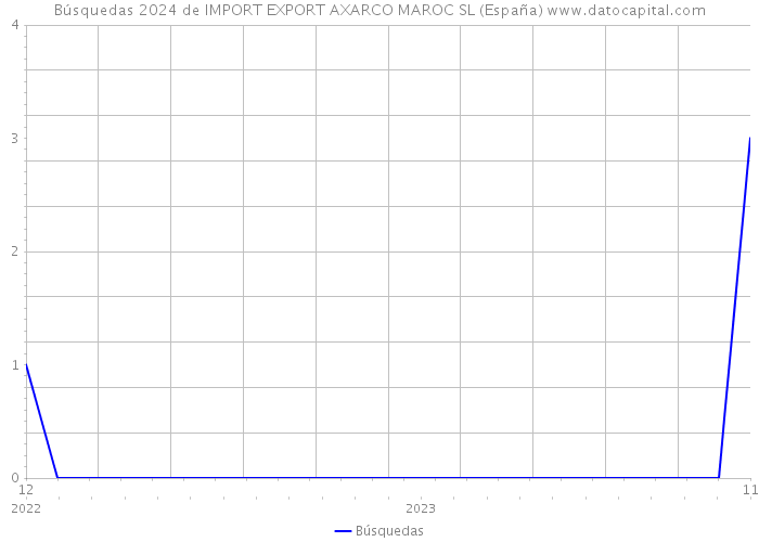 Búsquedas 2024 de IMPORT EXPORT AXARCO MAROC SL (España) 