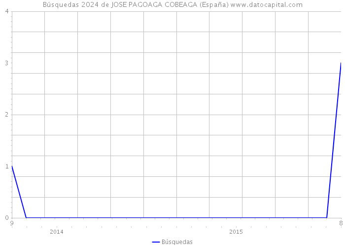 Búsquedas 2024 de JOSE PAGOAGA COBEAGA (España) 