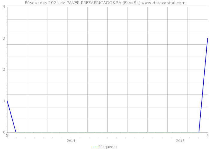 Búsquedas 2024 de PAVER PREFABRICADOS SA (España) 