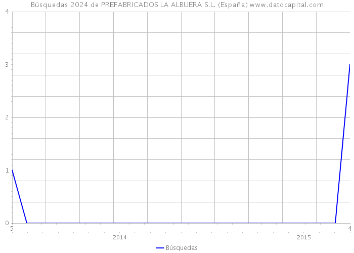 Búsquedas 2024 de PREFABRICADOS LA ALBUERA S.L. (España) 