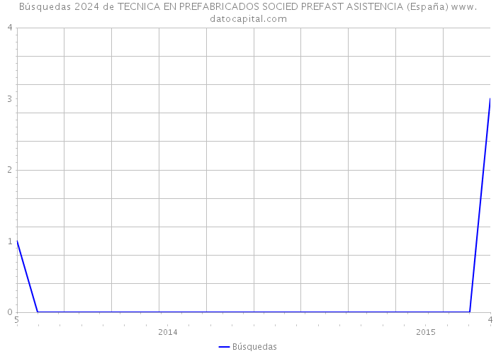 Búsquedas 2024 de TECNICA EN PREFABRICADOS SOCIED PREFAST ASISTENCIA (España) 