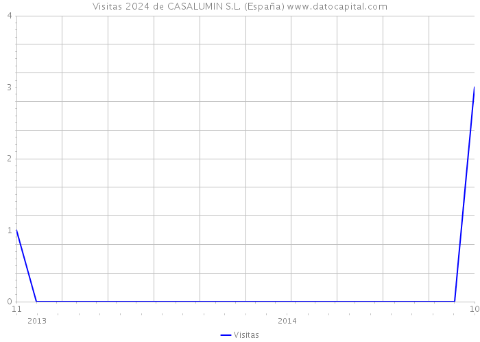 Visitas 2024 de CASALUMIN S.L. (España) 