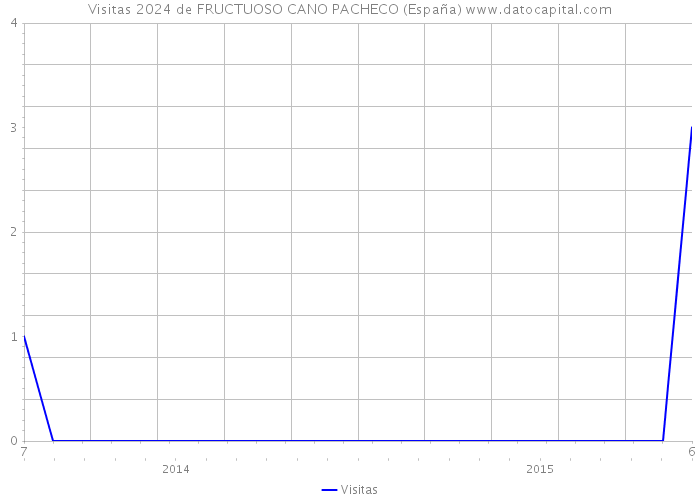 Visitas 2024 de FRUCTUOSO CANO PACHECO (España) 