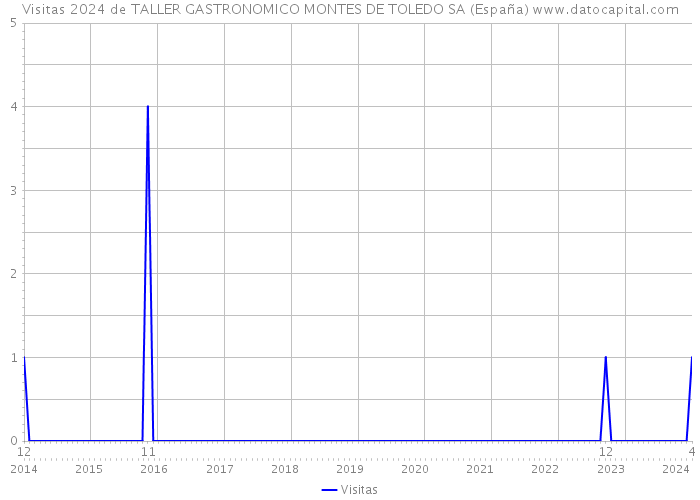 Visitas 2024 de TALLER GASTRONOMICO MONTES DE TOLEDO SA (España) 