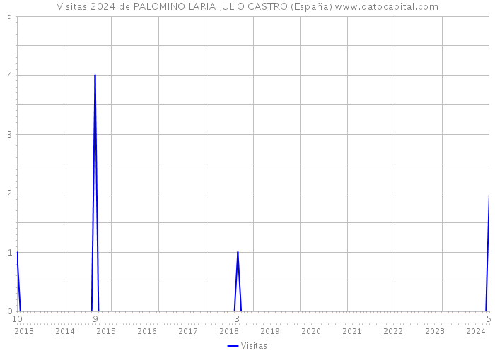 Visitas 2024 de PALOMINO LARIA JULIO CASTRO (España) 