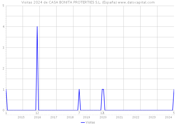 Visitas 2024 de CASA BONITA PROTERTIES S.L. (España) 