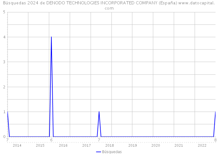 Búsquedas 2024 de DENODO TECHNOLOGIES INCORPORATED COMPANY (España) 