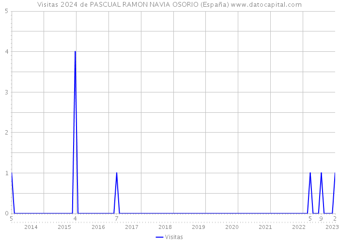 Visitas 2024 de PASCUAL RAMON NAVIA OSORIO (España) 
