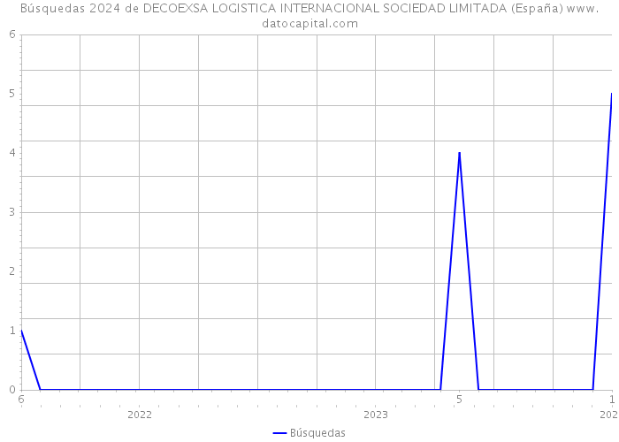 Búsquedas 2024 de DECOEXSA LOGISTICA INTERNACIONAL SOCIEDAD LIMITADA (España) 