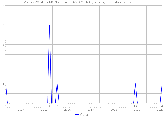 Visitas 2024 de MONSERRAT CANO MORA (España) 