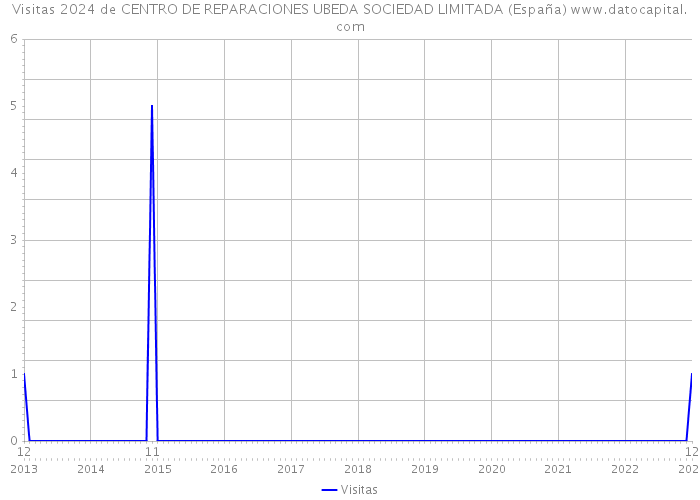 Visitas 2024 de CENTRO DE REPARACIONES UBEDA SOCIEDAD LIMITADA (España) 
