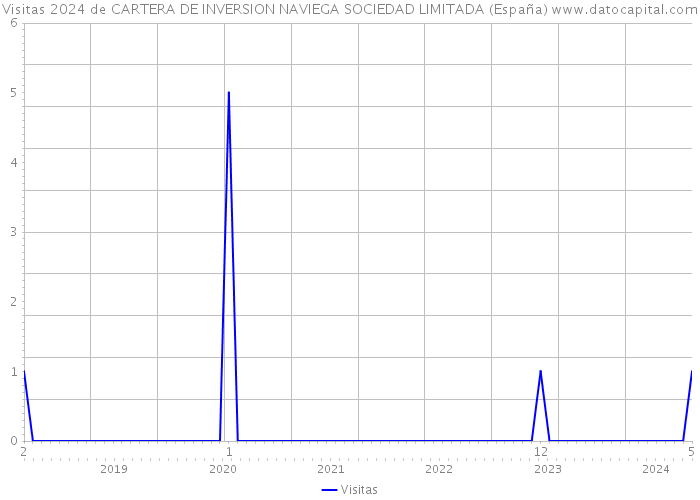 Visitas 2024 de CARTERA DE INVERSION NAVIEGA SOCIEDAD LIMITADA (España) 