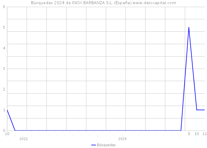Búsquedas 2024 de INOX BARBANZA S.L. (España) 
