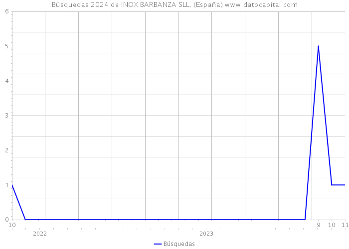 Búsquedas 2024 de INOX BARBANZA SLL. (España) 