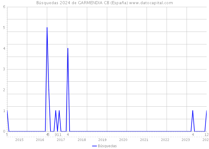 Búsquedas 2024 de GARMENDIA CB (España) 