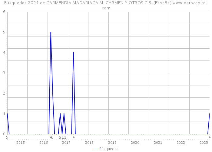 Búsquedas 2024 de GARMENDIA MADARIAGA M. CARMEN Y OTROS C.B. (España) 