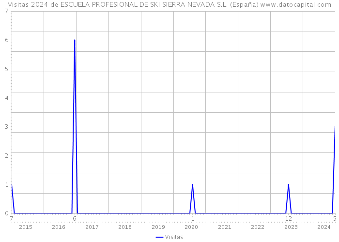 Visitas 2024 de ESCUELA PROFESIONAL DE SKI SIERRA NEVADA S.L. (España) 