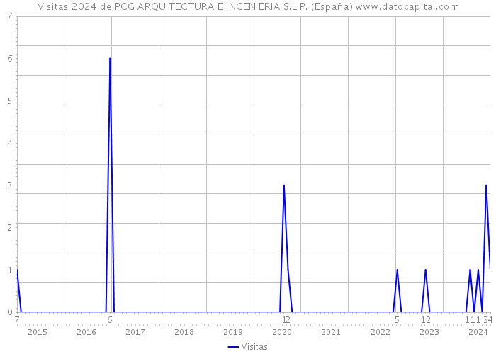 Visitas 2024 de PCG ARQUITECTURA E INGENIERIA S.L.P. (España) 