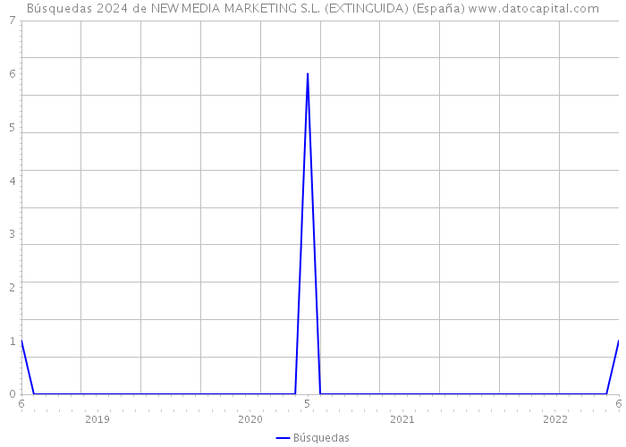 Búsquedas 2024 de NEW MEDIA MARKETING S.L. (EXTINGUIDA) (España) 