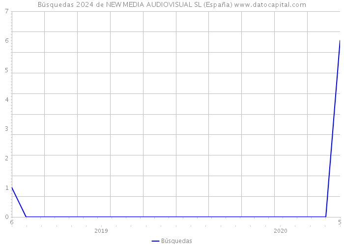 Búsquedas 2024 de NEW MEDIA AUDIOVISUAL SL (España) 