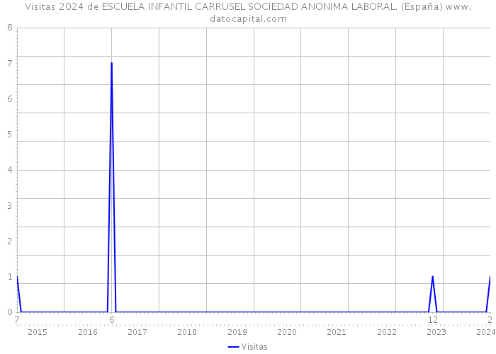 Visitas 2024 de ESCUELA INFANTIL CARRUSEL SOCIEDAD ANONIMA LABORAL. (España) 