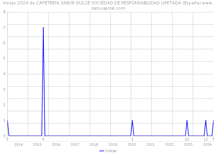 Visitas 2024 de CAFETERIA SABOR DULCE SOCIEDAD DE RESPONSABILIDAD LIMITADA (España) 