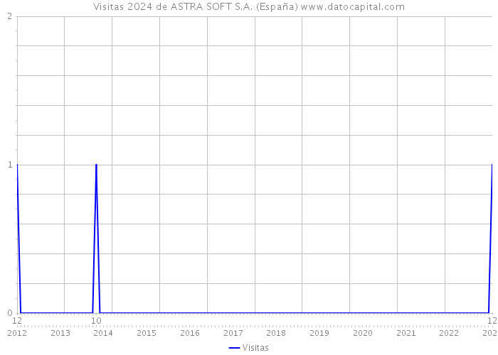 Visitas 2024 de ASTRA SOFT S.A. (España) 