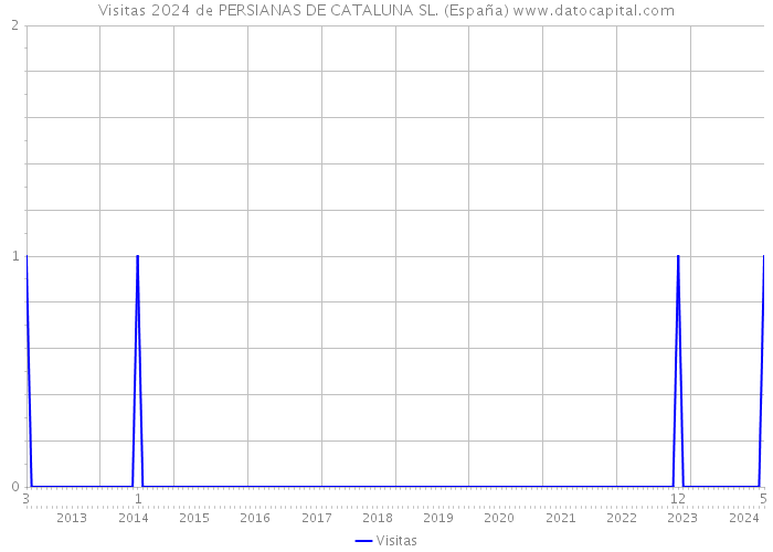 Visitas 2024 de PERSIANAS DE CATALUNA SL. (España) 