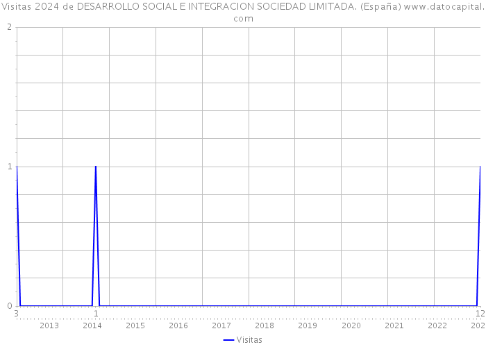 Visitas 2024 de DESARROLLO SOCIAL E INTEGRACION SOCIEDAD LIMITADA. (España) 