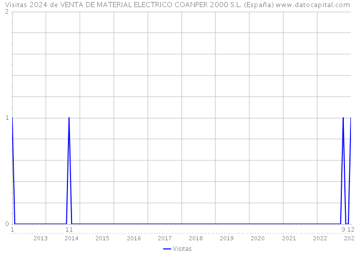 Visitas 2024 de VENTA DE MATERIAL ELECTRICO COANPER 2000 S.L. (España) 