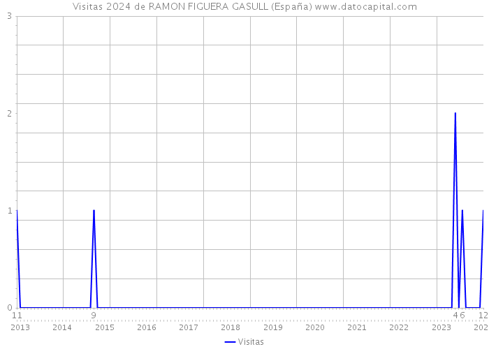 Visitas 2024 de RAMON FIGUERA GASULL (España) 