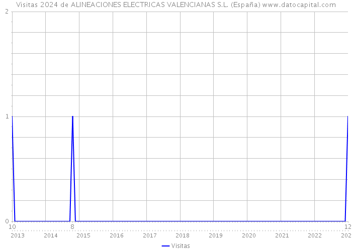 Visitas 2024 de ALINEACIONES ELECTRICAS VALENCIANAS S.L. (España) 