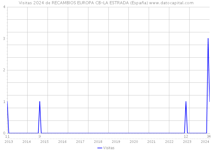 Visitas 2024 de RECAMBIOS EUROPA CB-LA ESTRADA (España) 